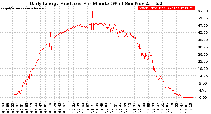 Solar PV/Inverter Performance Daily Energy Production Per Minute