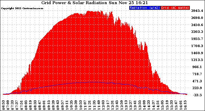 Solar PV/Inverter Performance Grid Power & Solar Radiation