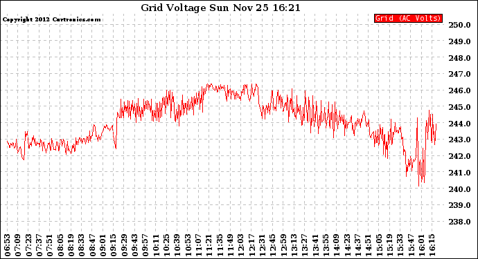 Solar PV/Inverter Performance Grid Voltage