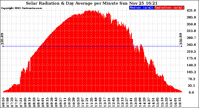 Solar PV/Inverter Performance Solar Radiation & Day Average per Minute