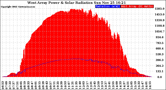 Solar PV/Inverter Performance West Array Power Output & Solar Radiation