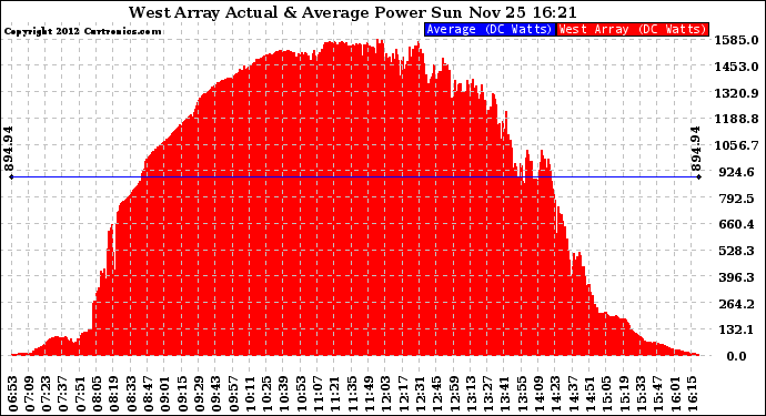 Solar PV/Inverter Performance West Array Actual & Average Power Output