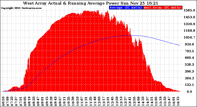 Solar PV/Inverter Performance West Array Actual & Running Average Power Output