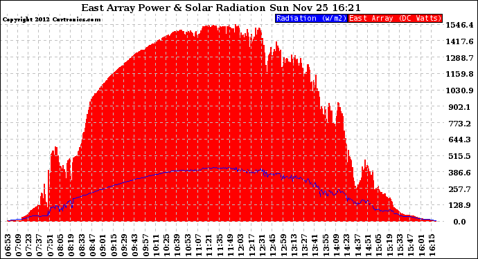 Solar PV/Inverter Performance East Array Power Output & Solar Radiation