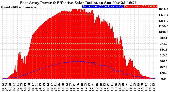 Solar PV/Inverter Performance East Array Power Output & Effective Solar Radiation