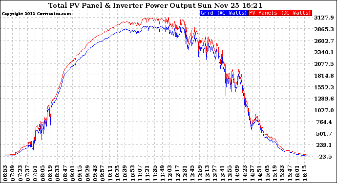 Solar PV/Inverter Performance PV Panel Power Output & Inverter Power Output