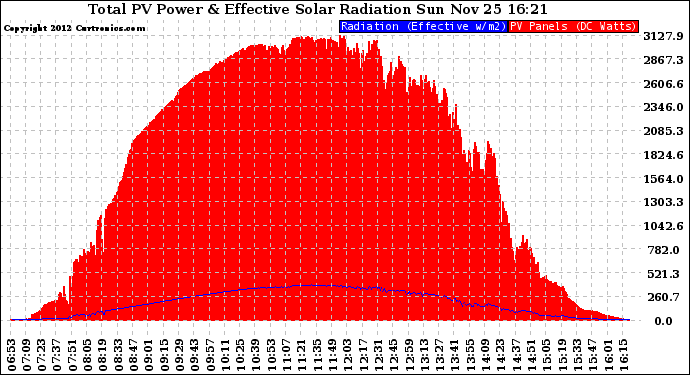 Solar PV/Inverter Performance Total PV Panel Power Output & Effective Solar Radiation