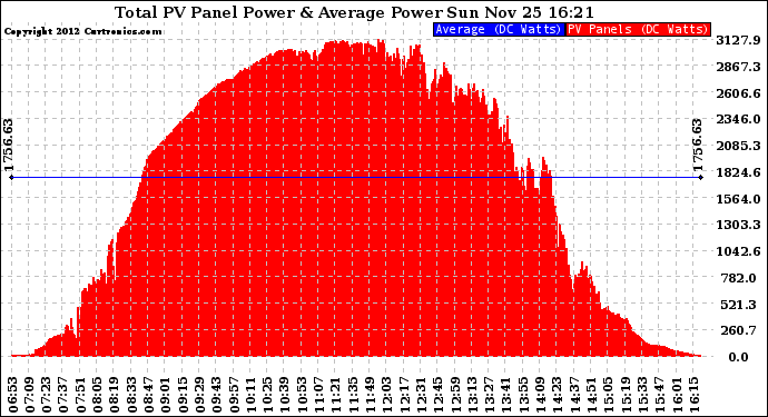 Solar PV/Inverter Performance Total PV Panel Power Output