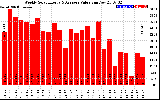 Solar PV/Inverter Performance Weekly Solar Energy Production Value