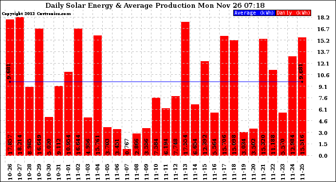 Solar PV/Inverter Performance Daily Solar Energy Production