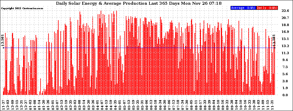 Solar PV/Inverter Performance Daily Solar Energy Production Last 365 Days