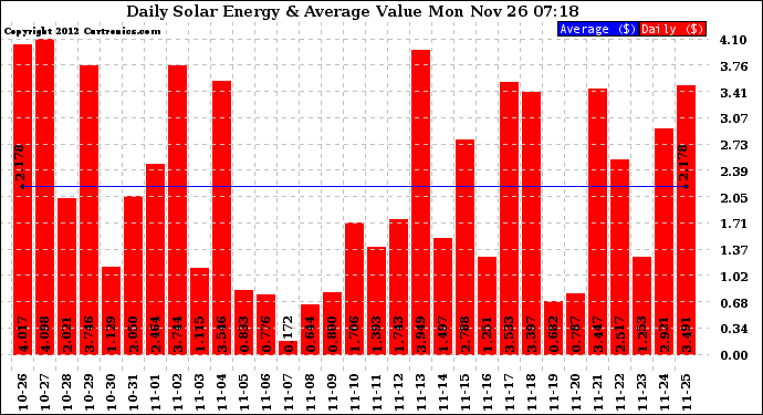 Solar PV/Inverter Performance Daily Solar Energy Production Value