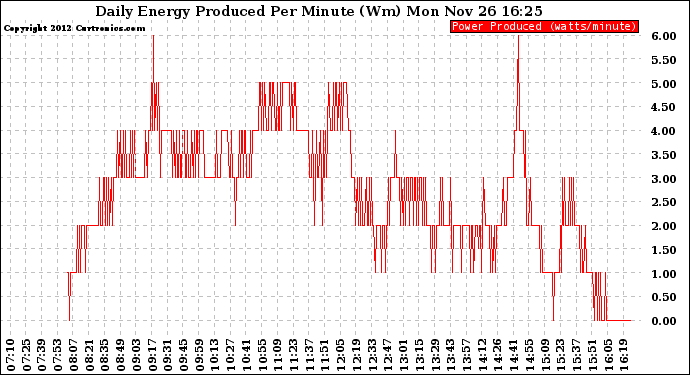 Solar PV/Inverter Performance Daily Energy Production Per Minute