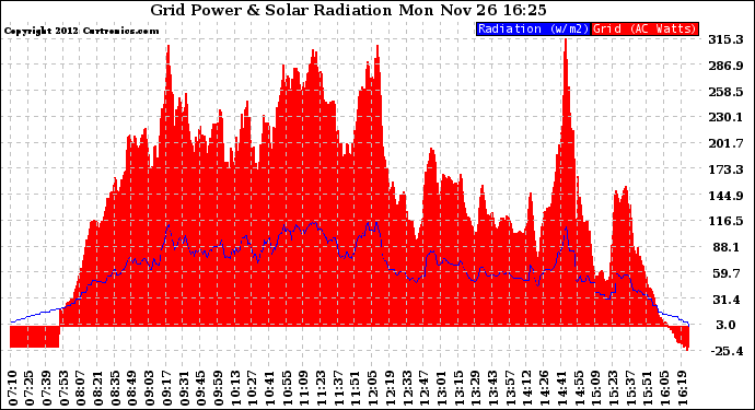 Solar PV/Inverter Performance Grid Power & Solar Radiation