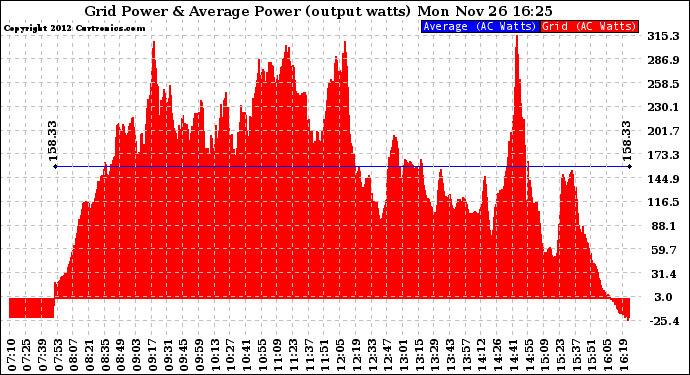 Solar PV/Inverter Performance Inverter Power Output