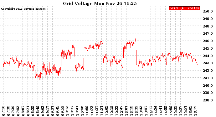 Solar PV/Inverter Performance Grid Voltage