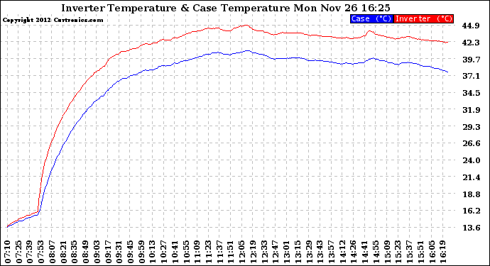 Solar PV/Inverter Performance Inverter Operating Temperature