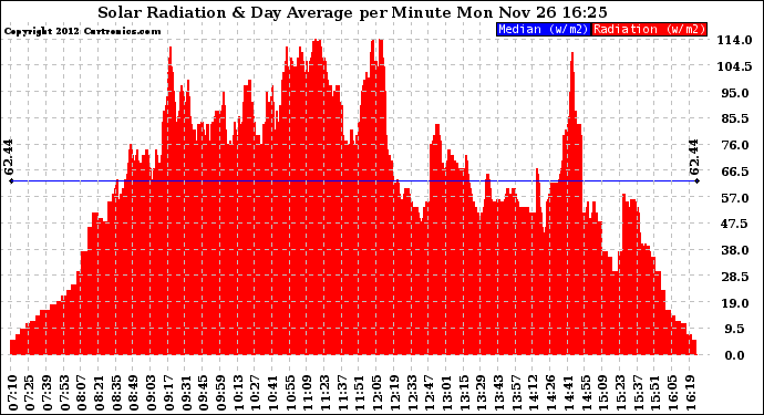 Solar PV/Inverter Performance Solar Radiation & Day Average per Minute