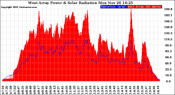 Solar PV/Inverter Performance West Array Power Output & Solar Radiation