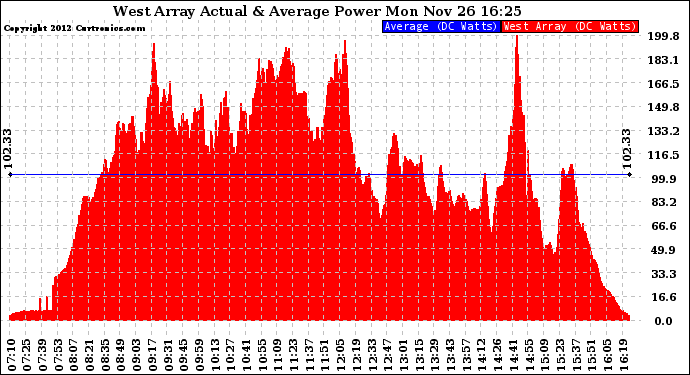 Solar PV/Inverter Performance West Array Actual & Average Power Output