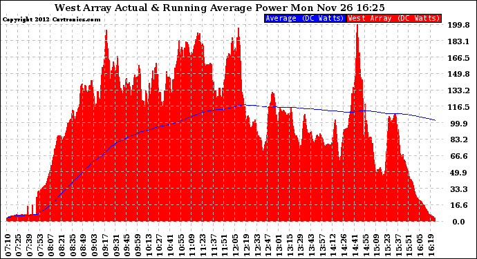 Solar PV/Inverter Performance West Array Actual & Running Average Power Output