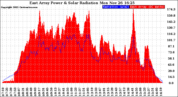 Solar PV/Inverter Performance East Array Power Output & Solar Radiation