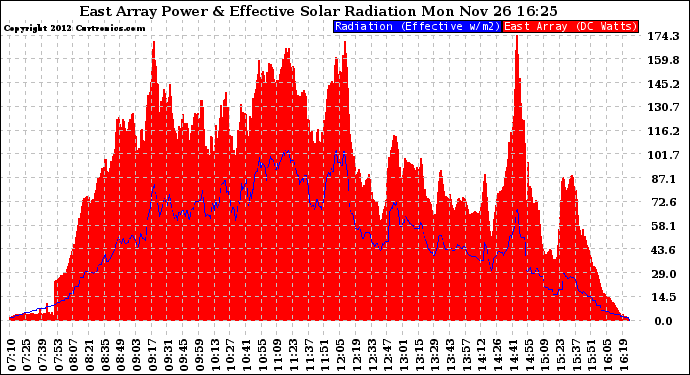 Solar PV/Inverter Performance East Array Power Output & Effective Solar Radiation