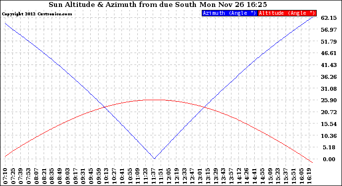 Solar PV/Inverter Performance Sun Altitude Angle & Azimuth Angle