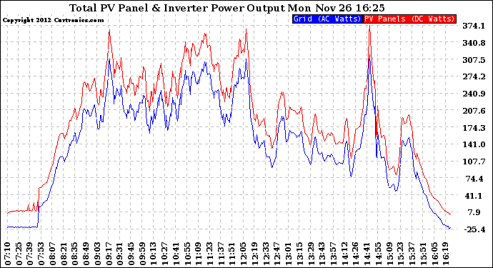 Solar PV/Inverter Performance PV Panel Power Output & Inverter Power Output