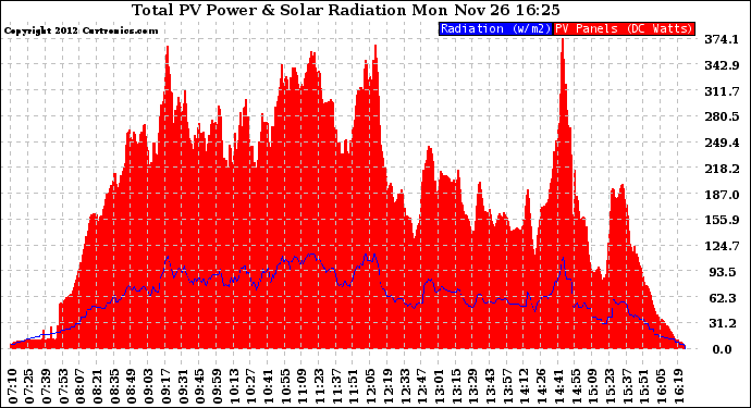 Solar PV/Inverter Performance Total PV Panel Power Output & Solar Radiation