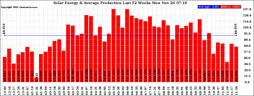 Solar PV/Inverter Performance Weekly Solar Energy Production Last 52 Weeks