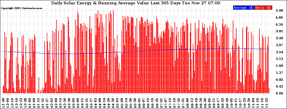 Solar PV/Inverter Performance Daily Solar Energy Production Value Running Average Last 365 Days