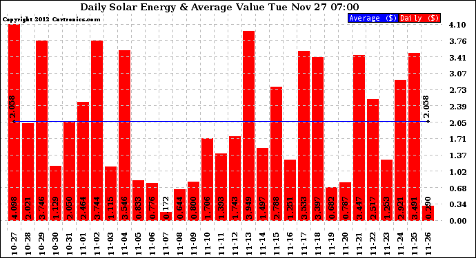 Solar PV/Inverter Performance Daily Solar Energy Production Value