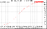 Solar PV/Inverter Performance Daily Energy Production