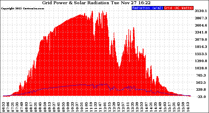 Solar PV/Inverter Performance Grid Power & Solar Radiation