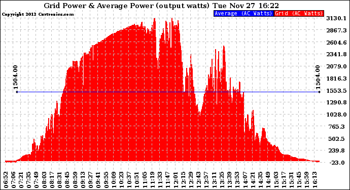 Solar PV/Inverter Performance Inverter Power Output