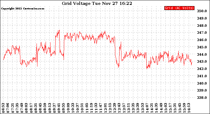 Solar PV/Inverter Performance Grid Voltage