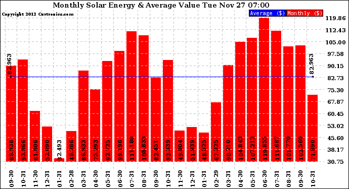 Solar PV/Inverter Performance Monthly Solar Energy Production Value