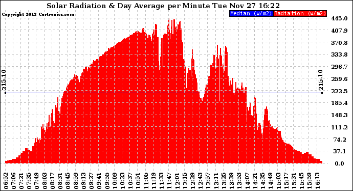 Solar PV/Inverter Performance Solar Radiation & Day Average per Minute