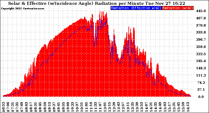 Solar PV/Inverter Performance Solar Radiation & Effective Solar Radiation per Minute