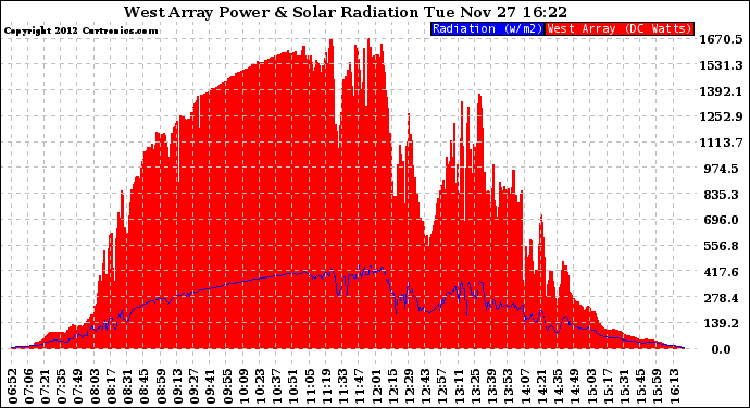 Solar PV/Inverter Performance West Array Power Output & Solar Radiation