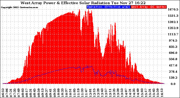 Solar PV/Inverter Performance West Array Power Output & Effective Solar Radiation