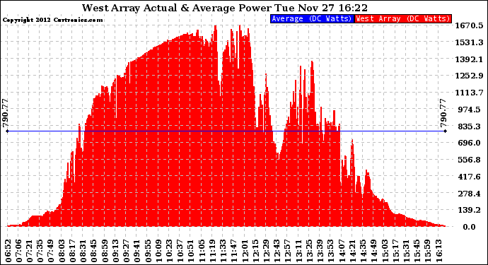 Solar PV/Inverter Performance West Array Actual & Average Power Output