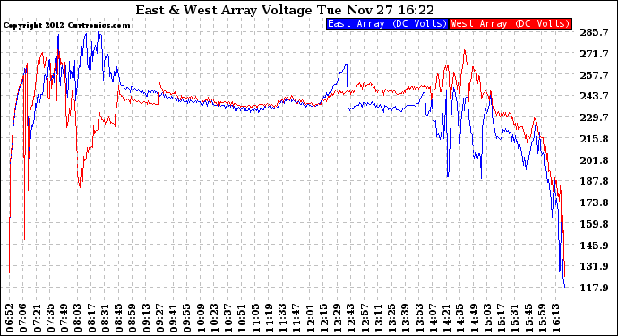 Solar PV/Inverter Performance Photovoltaic Panel Voltage Output