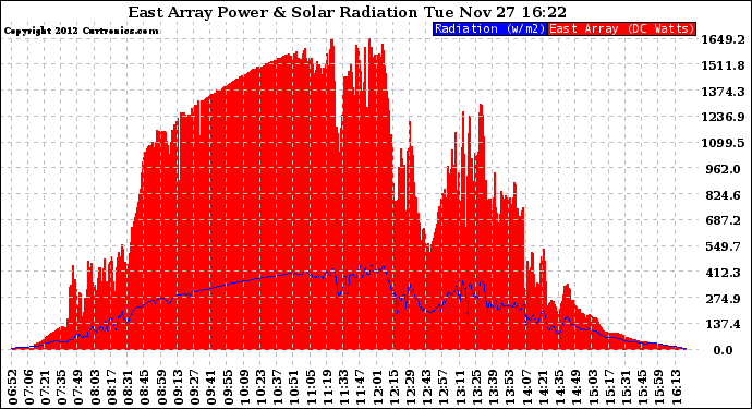 Solar PV/Inverter Performance East Array Power Output & Solar Radiation