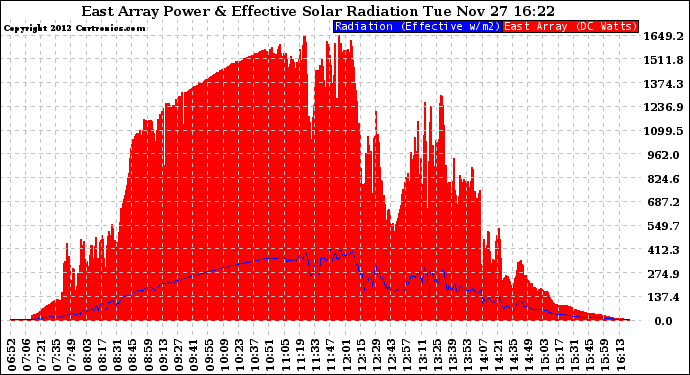 Solar PV/Inverter Performance East Array Power Output & Effective Solar Radiation