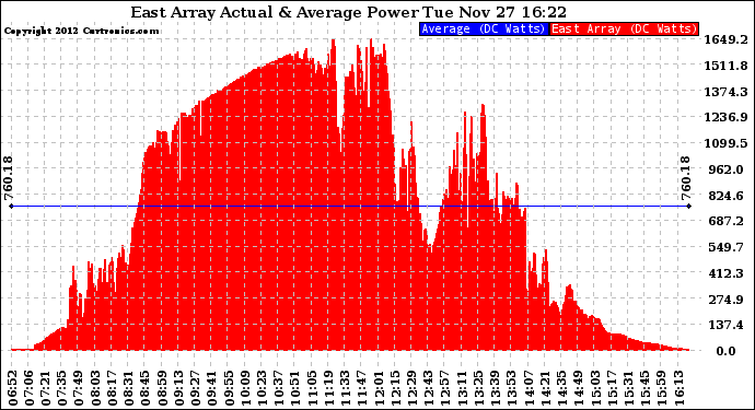 Solar PV/Inverter Performance East Array Actual & Average Power Output