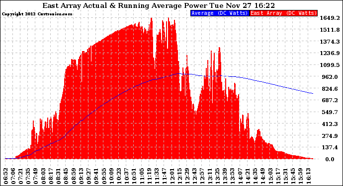 Solar PV/Inverter Performance East Array Actual & Running Average Power Output