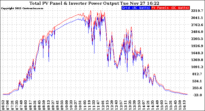 Solar PV/Inverter Performance PV Panel Power Output & Inverter Power Output