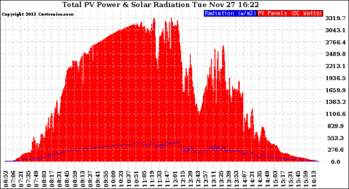 Solar PV/Inverter Performance Total PV Panel Power Output & Solar Radiation